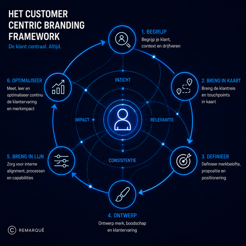 Het Customer-Centric Branding Framework van Remarqué