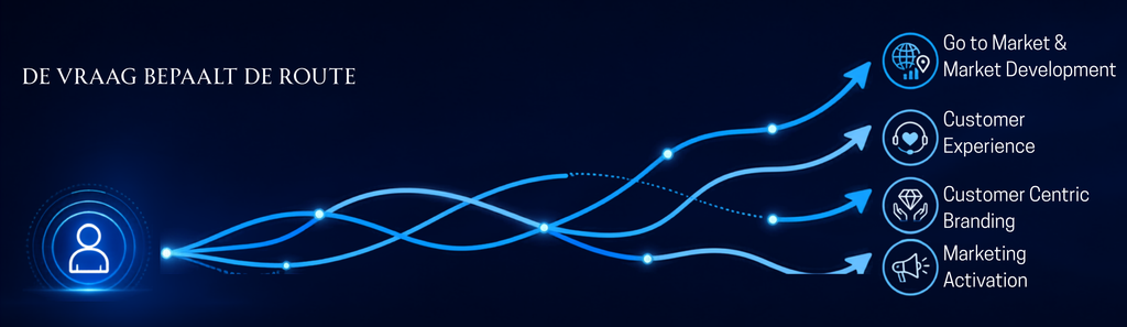 Vier routes door het Customer-Centric Branding Framework