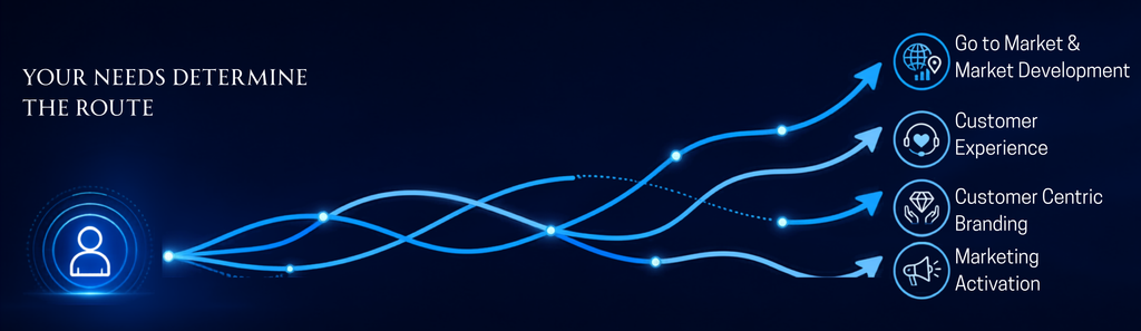 Four routes through Remarqué’s Customer-Centric Branding Framework, tailored to the client’s needs