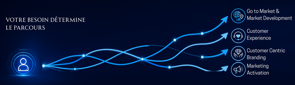 Quatre parcours à travers le Customer-Centric Branding Framework de Remarqué